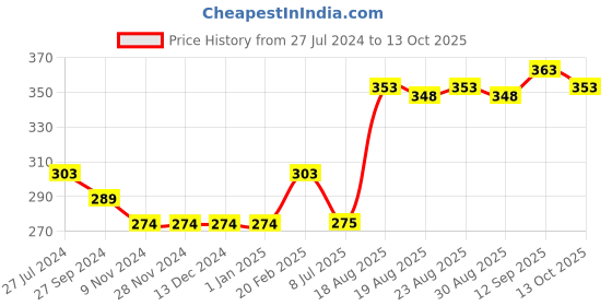 firstcry.com Zero Interlock Full Sleeves Top And Lounge Pants Set Rabbit Print - Blue White zero Price History Graph from 27 Jul 2024 to 13 Oct 2025