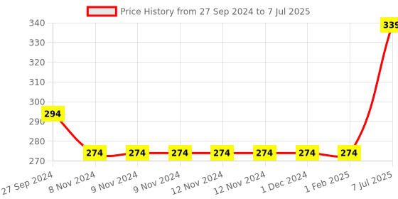 firstcry.com Zero Interlock Full Sleeves Top And Lounge Pants Set Rabbit Print - Peach White zero Price History Graph from 27 Sep 2024 to 7 Jul 2025