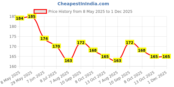 firstcry.com Zero Interlock Knit Cap Sleeves Shorts Night Suit With Bee & Floral Print - Off White zero Price History Graph from 8 May 2025 to 1 Dec 2025