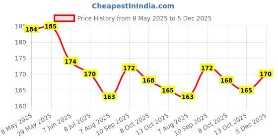 firstcry.com Zero Interlock Knit Cap Sleeves Shorts Night Suit With Bee & Floral Print - Sea Green zero Price History Graph from 8 May 2025 to 5 Dec 2025