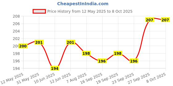 firstcry.com Zero Interlock Knit Front Open Half Sleeves Shorts Night Suit With Animal & Tropical Print - Brown & White zero Price History Graph from 12 May 2025 to 8 Oct 2025