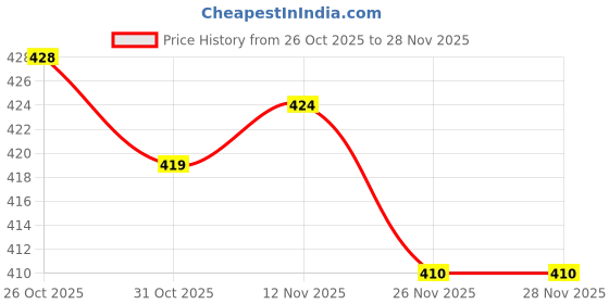 firstcry.com Zero Interlock Knit Full Length Leggings with Space & Animal Print Pack of 3 - Brown & Navy Blue zero Price History Graph from 26 Oct 2025 to 28 Nov 2025