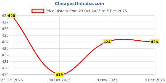 firstcry.com Zero Interlock Knit Full Length Leggings with Vehicle & Animal Print Pack of 3 - Dark Green & Navy Blue zero Price History Graph from 23 Oct 2025 to 3 Dec 2025