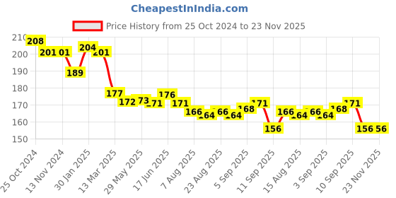 firstcry.com Zero Interlock Knit Full Length Lounge Pant - Green zero Price History Graph from 25 Oct 2024 to 22 Nov 2025