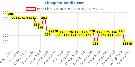firstcry.com Zero Interlock Knit Full Length Lounge Pant - Light Blue zero Price History Graph from 9 Oct 2024 to 20 Nov 2025