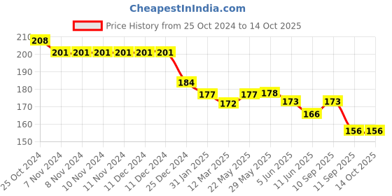 firstcry.com Zero Interlock Knit Full Length Lounge Pant - Lime Yellow zero Price History Graph from 25 Oct 2024 to 14 Oct 2025
