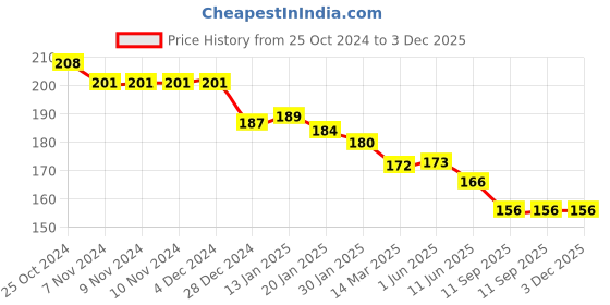 firstcry.com Zero Interlock Knit Full Length Lounge Pant - Maroon zero Price History Graph from 25 Oct 2024 to 2 Dec 2025