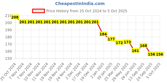 firstcry.com Zero Interlock Knit Full Length Lounge Pant With Number Print-Red zero Price History Graph from 25 Oct 2024 to 5 Oct 2025