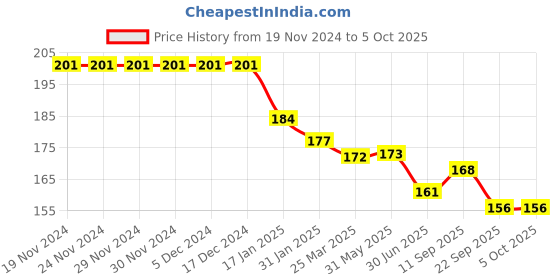 firstcry.com Zero Interlock Knit Full Length Lounge Pant With Number Print-Red zero Price History Graph from 19 Nov 2024 to 5 Oct 2025