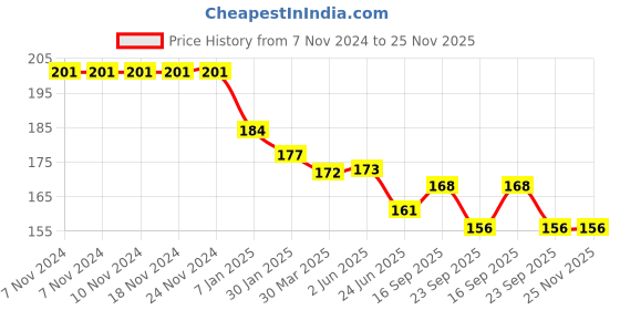 firstcry.com Zero Interlock Knit Full Length Lounge Pant With Skate Print- Blue zero Price History Graph from 7 Nov 2024 to 25 Nov 2025