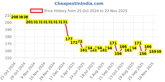 firstcry.com Zero Interlock Knit Full Length Lounge Pant With Skate Print- Lime Green zero Price History Graph from 25 Oct 2024 to 21 Nov 2025