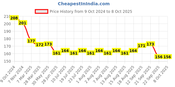 firstcry.com Zero Interlock Knit Full Length Lounge Pant With Skate Print- Lime Green zero Price History Graph from 9 Oct 2024 to 7 Oct 2025