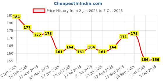 firstcry.com Zero Interlock Knit Full Length Lounge Pant With Skate Print- Lime Green zero Price History Graph from 2 Jan 2025 to 4 Oct 2025