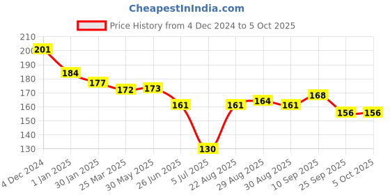 firstcry.com Zero Interlock Knit Full Length Lounge Pant With Skate Print- Red zero Price History Graph from 4 Dec 2024 to 5 Oct 2025