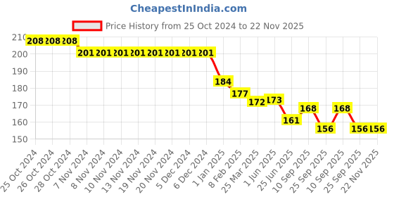 firstcry.com Zero Interlock Knit Full Length Lounge Pant With Skate Print- Teal Blue zero Price History Graph from 25 Oct 2024 to 22 Nov 2025