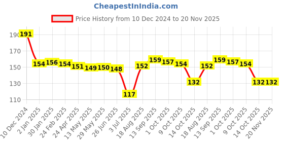 firstcry.com Zero Interlock Knit Full Length Lounge Pant with Text Print - Teal Blue zero Price History Graph from 10 Dec 2024 to 19 Nov 2025