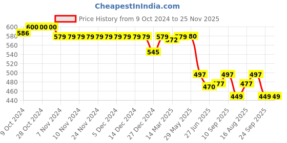 firstcry.com Zero Interlock Knit Full Length Lounge Pants Pack of 3 - Royal Blue Mustard & Red zero Price History Graph from 9 Oct 2024 to 25 Nov 2025
