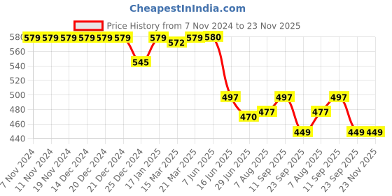 firstcry.com Zero Interlock Knit Full Length Lounge Pants Pack of 3 - Royal Blue Mustard & Red zero Price History Graph from 7 Nov 2024 to 23 Nov 2025