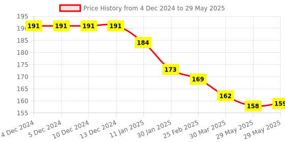 firstcry.com Zero Interlock Knit Full Length Lounge Pants with Text Print - Red zero Price History Graph from 4 Dec 2024 to 29 May 2025
