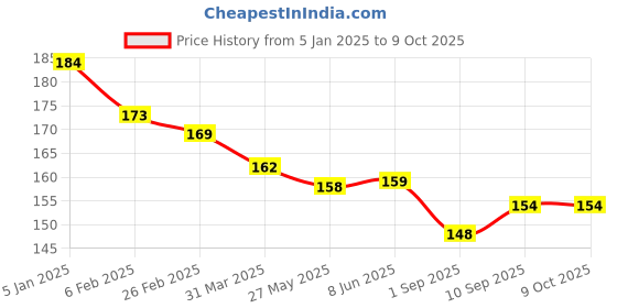 firstcry.com Zero Interlock Knit Full Length Lounge Pants with Text Print - Red zero Price History Graph from 5 Jan 2025 to 8 Oct 2025