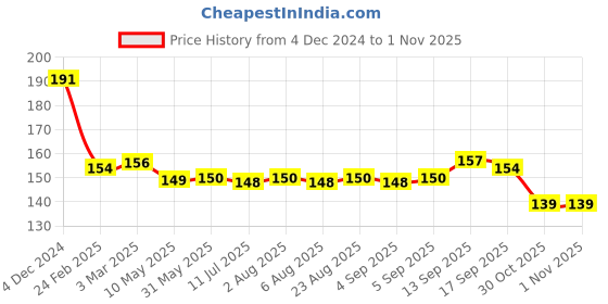 firstcry.com Zero Interlock Knit Full Length Lounge Pantwith Text Print - Red zero Price History Graph from 4 Dec 2024 to 1 Nov 2025