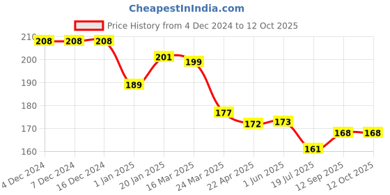 firstcry.com Zero Interlock Knit Full Length Solid Color Lounge Pant - Red zero Price History Graph from 4 Dec 2024 to 12 Oct 2025