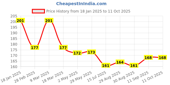 firstcry.com Zero Interlock Knit Full Length Solid Color Lounge Pant - Red zero Price History Graph from 18 Jan 2025 to 11 Oct 2025