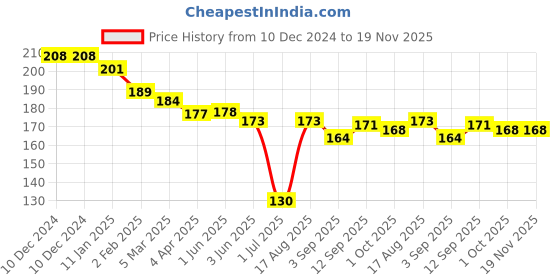 firstcry.com Zero Interlock Knit Full Length Solid Colour Lounge Pant - Blue zero Price History Graph from 10 Dec 2024 to 19 Nov 2025