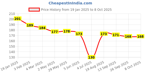 firstcry.com Zero Interlock Knit Full Length Solid Colour Lounge Pant - Blue zero Price History Graph from 19 Jan 2025 to 8 Oct 2025