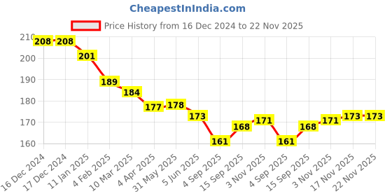 firstcry.com Zero Interlock Knit Full Length Solid Colour Lounge Pant - Maroon zero Price History Graph from 16 Dec 2024 to 22 Nov 2025