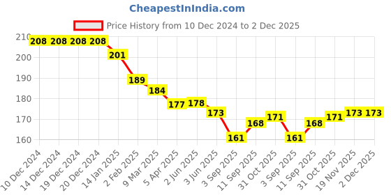 firstcry.com Zero Interlock Knit Full Length Solid Colour Lounge Pant - Maroon zero Price History Graph from 10 Dec 2024 to 1 Dec 2025