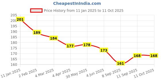 firstcry.com Zero Interlock Knit Full Length Solid Colour Lounge Pant - Red zero Price History Graph from 11 Jan 2025 to 11 Oct 2025