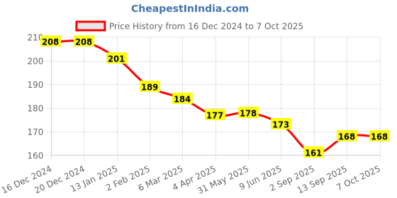 firstcry.com Zero Interlock Knit Full Length Solid Colour Lounge Pant - Red zero Price History Graph from 16 Dec 2024 to 7 Oct 2025
