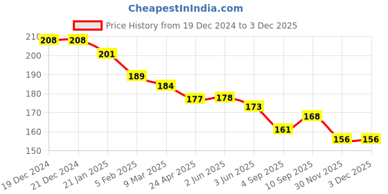 firstcry.com Zero Interlock Knit Full Length Solid Colour Lounge Pant - Red zero Price History Graph from 19 Dec 2024 to 30 Nov 2025