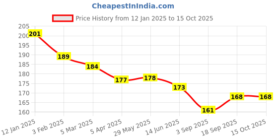 firstcry.com Zero Interlock Knit Full Length Solid Colour Lounge Pant - Red zero Price History Graph from 12 Jan 2025 to 14 Oct 2025