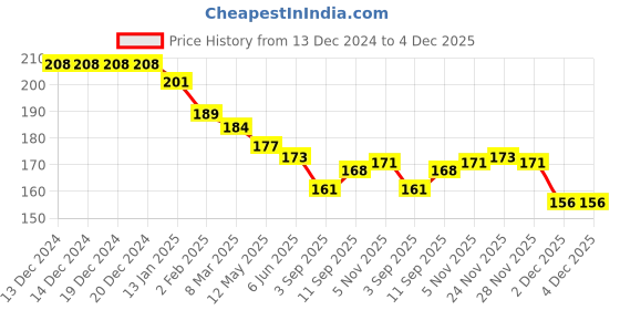 firstcry.com Zero Interlock Knit Full Length Solid Colour Lounge Pant - Teal Blue zero Price History Graph from 13 Dec 2024 to 4 Dec 2025