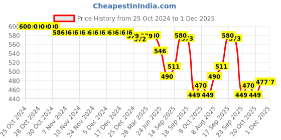 firstcry.com Zero Interlock Knit Full Length Track Pants with Sports Print Pack of 3 - Green Red & Purple zero Price History Graph from 25 Oct 2024 to 30 Nov 2025