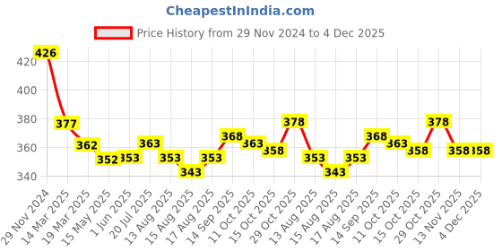 firstcry.com Zero Interlock Knit Full Sleeves Animal Printed T-Shirt & Joggers Set - Green & Charcoal Grey zero Price History Graph from 29 Nov 2024 to 4 Dec 2025