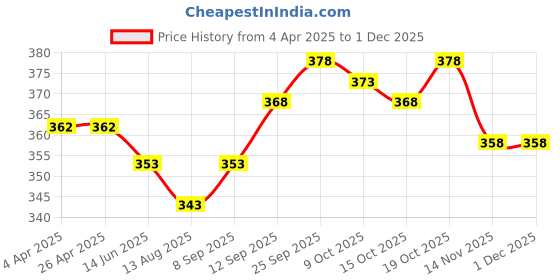 firstcry.com Zero Interlock Knit Full Sleeves Animal Printed T-Shirt & Joggers Set - Navy & Charcoal Grey zero Price History Graph from 4 Apr 2025 to 30 Nov 2025