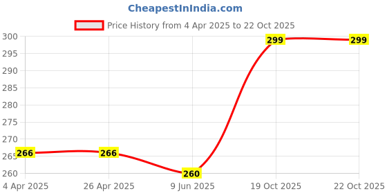 firstcry.com Zero Interlock Knit Full Sleeves Animal Printed T-Shirt & Lounge Pant Set - Light Peach zero Price History Graph from 4 Apr 2025 to 22 Oct 2025