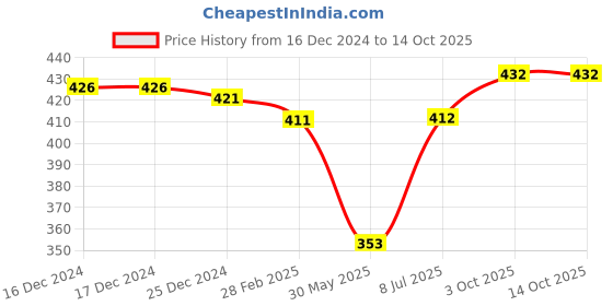 firstcry.com Zero Interlock Knit Full Sleeves Checkered & Bear Printed T-Shirt & Joggers Set - Red zero Price History Graph from 16 Dec 2024 to 13 Oct 2025