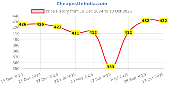firstcry.com Zero Interlock Knit Full Sleeves Checkered & Bear Printed T-Shirt & Joggers Set - Red zero Price History Graph from 19 Dec 2024 to 13 Oct 2025
