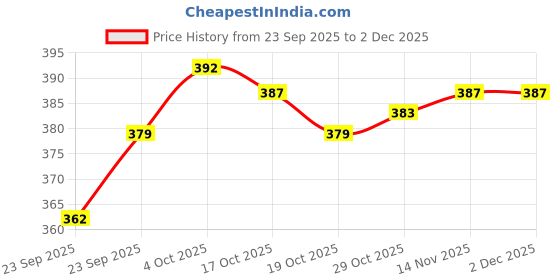 firstcry.com Zero Interlock Knit Full Sleeves Co-Ord Night Suit with Animal Print - Aqua Blue zero Price History Graph from 23 Sep 2025 to 2 Dec 2025