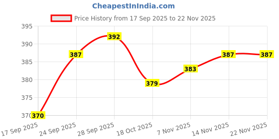 firstcry.com Zero Interlock Knit Full Sleeves Co-Ord Night Suit with Animal Print - Light Blue zero Price History Graph from 17 Sep 2025 to 22 Nov 2025