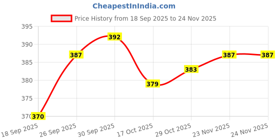 firstcry.com Zero Interlock Knit Full Sleeves Co-Ord Night Suit with Animal Print - Light Blue zero Price History Graph from 18 Sep 2025 to 24 Nov 2025