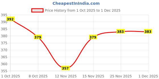 firstcry.com Zero Interlock Knit Full Sleeves Co-Ord Night Suit with Animal Print - Light Pink zero Price History Graph from 1 Oct 2025 to 30 Nov 2025