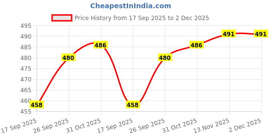 firstcry.com Zero Interlock Knit Full Sleeves Co-Ord Night Suit with Space Ship Print - Purple zero Price History Graph from 17 Sep 2025 to 2 Dec 2025