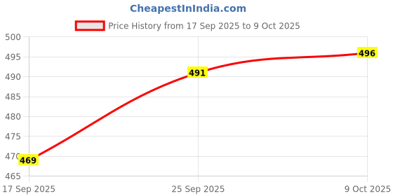 firstcry.com Zero Interlock Knit Full Sleeves Co-Ord Night Suit with Space Ship Print - Turquoise zero Price History Graph from 17 Sep 2025 to 9 Oct 2025