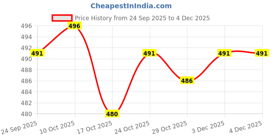 firstcry.com Zero Interlock Knit Full Sleeves Co-Ord Night Suit with Space Ship Print - Turquoise zero Price History Graph from 24 Sep 2025 to 4 Dec 2025