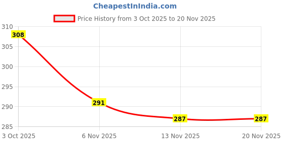 firstcry.com Zero Interlock Knit Full Sleeves Co-ord Night Suit with Vehicle Print - Light Green zero Price History Graph from 3 Oct 2025 to 20 Nov 2025